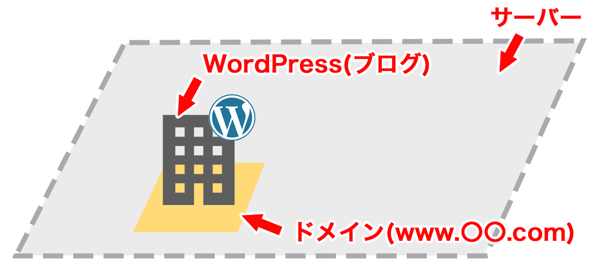 WordPressとドメインとサーバーをわかりやすく説明した図